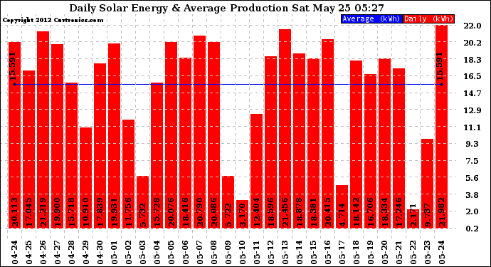 Solar PV/Inverter Performance Daily Solar Energy Production