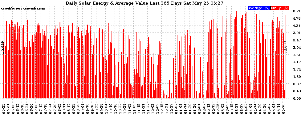 Solar PV/Inverter Performance Daily Solar Energy Production Value Last 365 Days