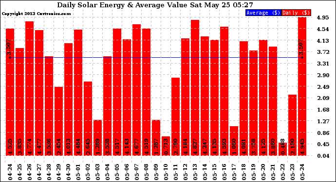 Solar PV/Inverter Performance Daily Solar Energy Production Value