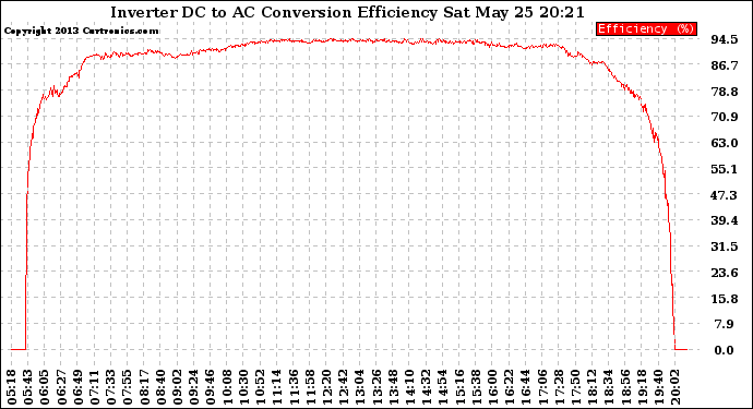 Solar PV/Inverter Performance Inverter DC to AC Conversion Efficiency