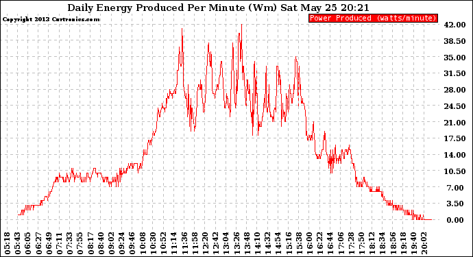 Solar PV/Inverter Performance Daily Energy Production Per Minute