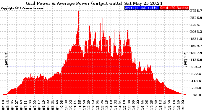 Solar PV/Inverter Performance Inverter Power Output