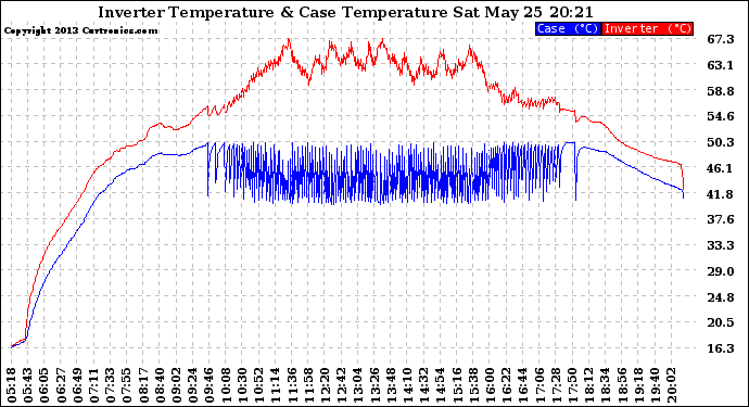 Solar PV/Inverter Performance Inverter Operating Temperature