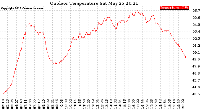 Solar PV/Inverter Performance Outdoor Temperature