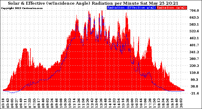 Solar PV/Inverter Performance Solar Radiation & Effective Solar Radiation per Minute