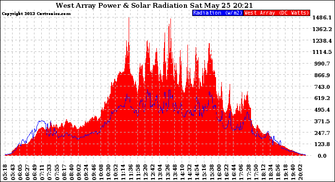 Solar PV/Inverter Performance West Array Power Output & Solar Radiation