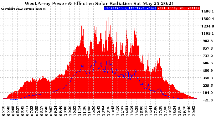 Solar PV/Inverter Performance West Array Power Output & Effective Solar Radiation