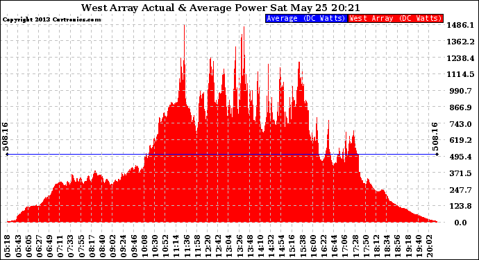 Solar PV/Inverter Performance West Array Actual & Average Power Output