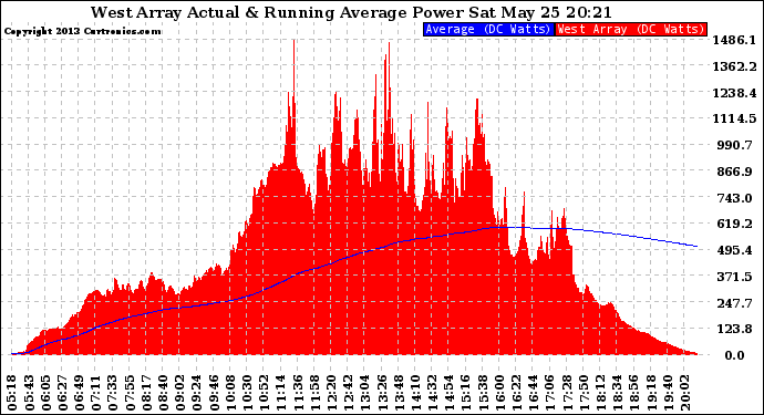 Solar PV/Inverter Performance West Array Actual & Running Average Power Output