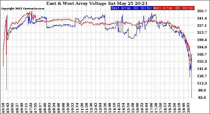 Solar PV/Inverter Performance Photovoltaic Panel Voltage Output