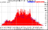 Solar PV/Inverter Performance East Array Power Output & Solar Radiation