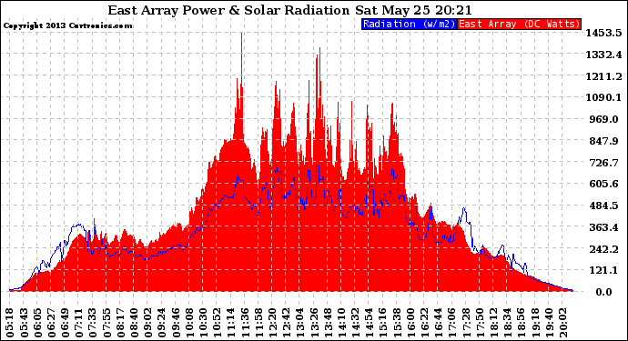 Solar PV/Inverter Performance East Array Power Output & Solar Radiation