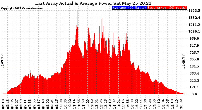 Solar PV/Inverter Performance East Array Actual & Average Power Output