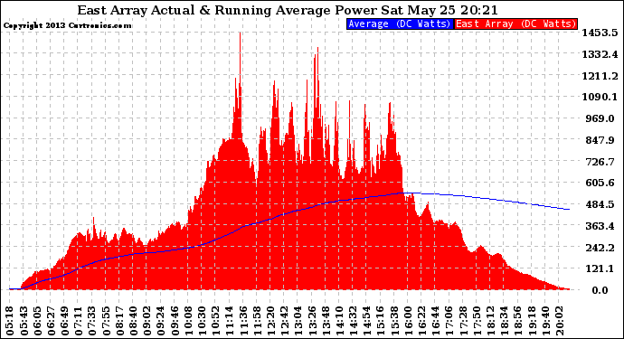 Solar PV/Inverter Performance East Array Actual & Running Average Power Output