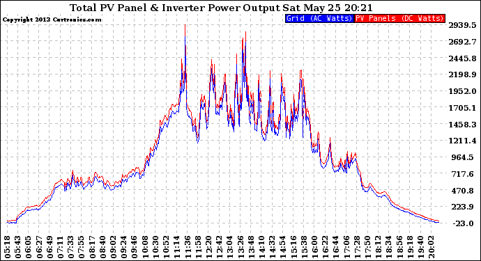 Solar PV/Inverter Performance PV Panel Power Output & Inverter Power Output