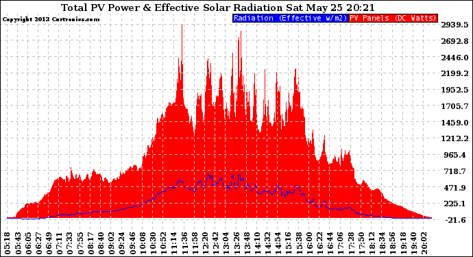 Solar PV/Inverter Performance Total PV Panel Power Output & Effective Solar Radiation