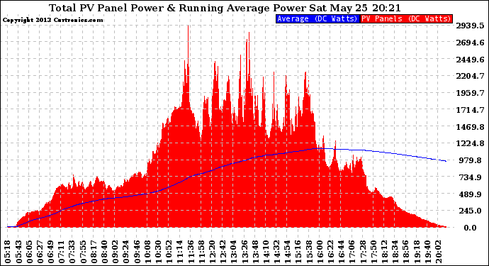 Solar PV/Inverter Performance Total PV Panel & Running Average Power Output