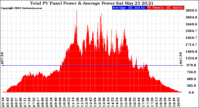 Solar PV/Inverter Performance Total PV Panel Power Output