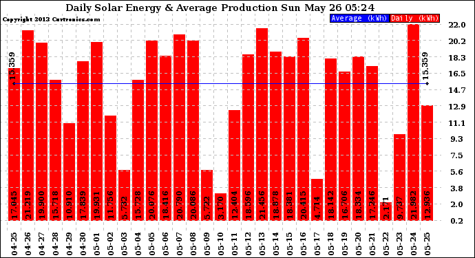 Solar PV/Inverter Performance Daily Solar Energy Production