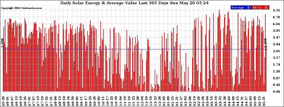 Solar PV/Inverter Performance Daily Solar Energy Production Value Last 365 Days