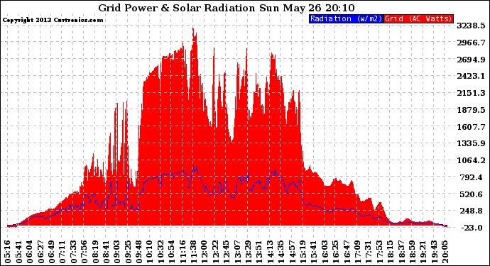 Solar PV/Inverter Performance Grid Power & Solar Radiation