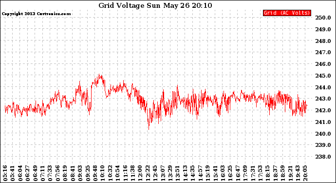 Solar PV/Inverter Performance Grid Voltage