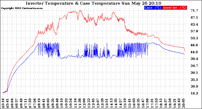 Solar PV/Inverter Performance Inverter Operating Temperature