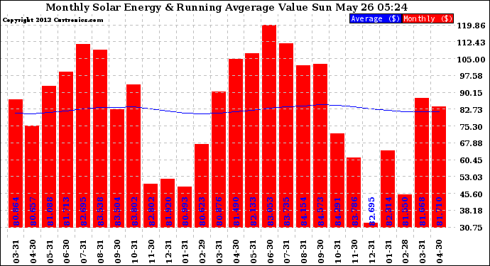 Solar PV/Inverter Performance Monthly Solar Energy Production Value Running Average