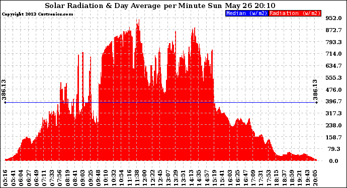 Solar PV/Inverter Performance Solar Radiation & Day Average per Minute