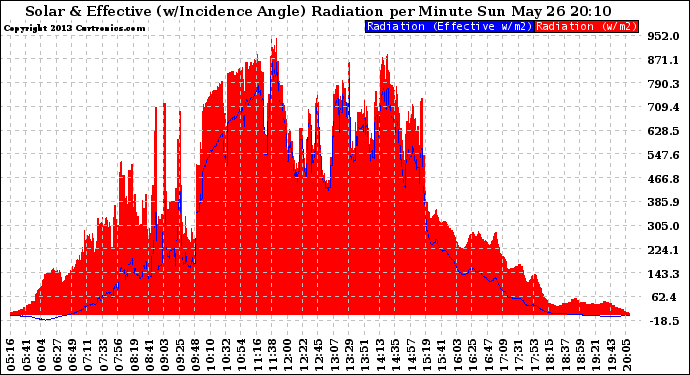 Solar PV/Inverter Performance Solar Radiation & Effective Solar Radiation per Minute