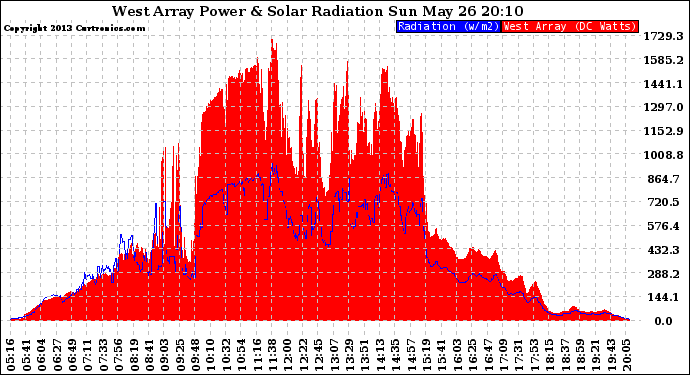 Solar PV/Inverter Performance West Array Power Output & Solar Radiation