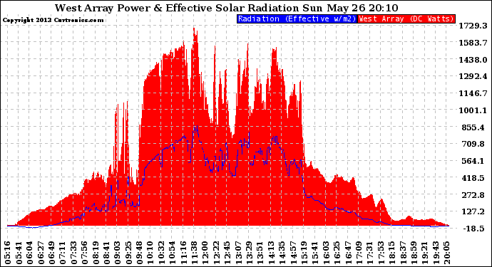 Solar PV/Inverter Performance West Array Power Output & Effective Solar Radiation