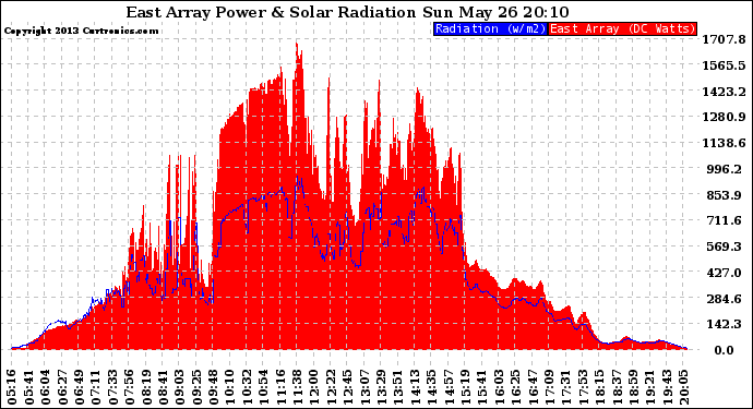 Solar PV/Inverter Performance East Array Power Output & Solar Radiation