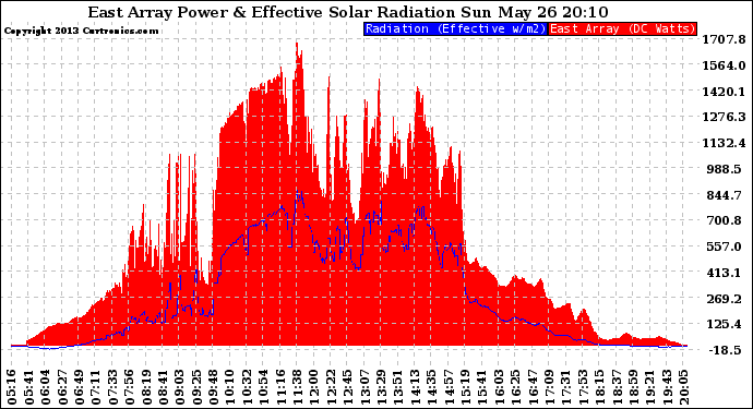 Solar PV/Inverter Performance East Array Power Output & Effective Solar Radiation