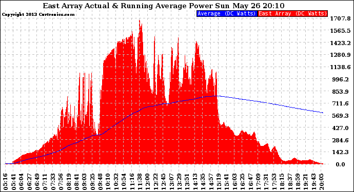 Solar PV/Inverter Performance East Array Actual & Running Average Power Output