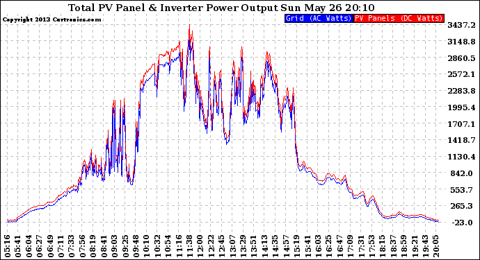 Solar PV/Inverter Performance PV Panel Power Output & Inverter Power Output