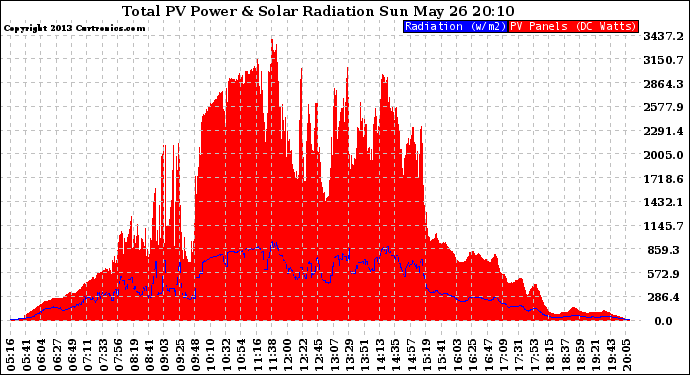 Solar PV/Inverter Performance Total PV Panel Power Output & Solar Radiation