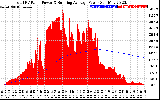 Solar PV/Inverter Performance Total PV Panel & Running Average Power Output