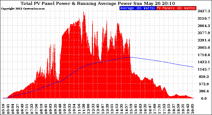 Solar PV/Inverter Performance Total PV Panel & Running Average Power Output