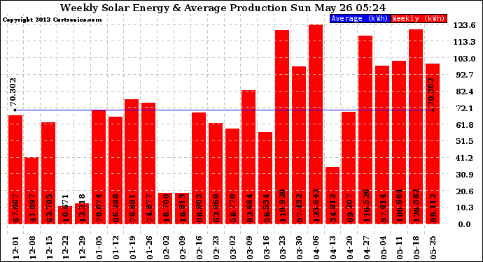 Solar PV/Inverter Performance Weekly Solar Energy Production