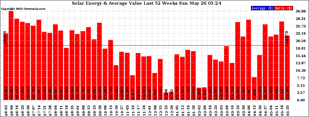 Solar PV/Inverter Performance Weekly Solar Energy Production Value Last 52 Weeks