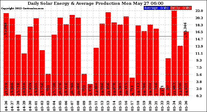 Solar PV/Inverter Performance Daily Solar Energy Production