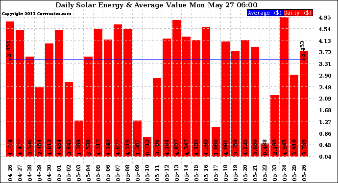 Solar PV/Inverter Performance Daily Solar Energy Production Value