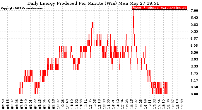 Solar PV/Inverter Performance Daily Energy Production Per Minute