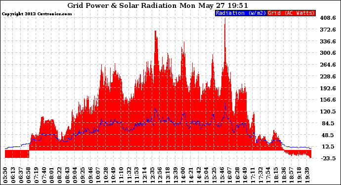 Solar PV/Inverter Performance Grid Power & Solar Radiation