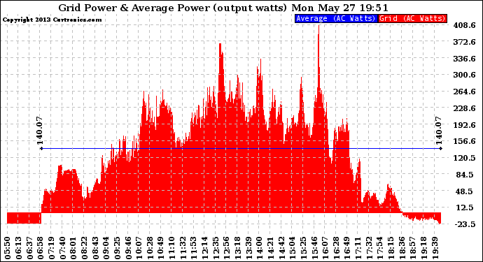 Solar PV/Inverter Performance Inverter Power Output