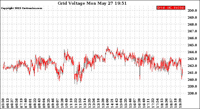 Solar PV/Inverter Performance Grid Voltage