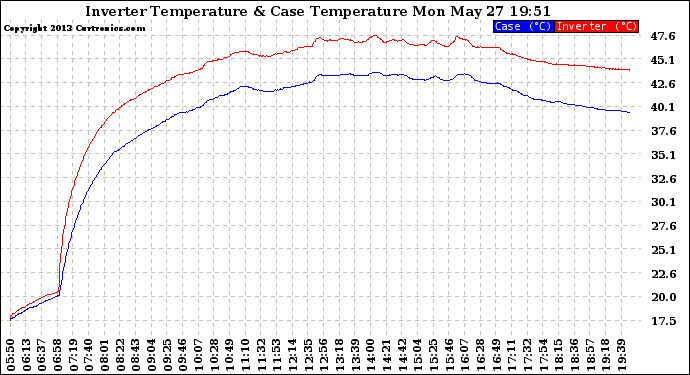 Solar PV/Inverter Performance Inverter Operating Temperature