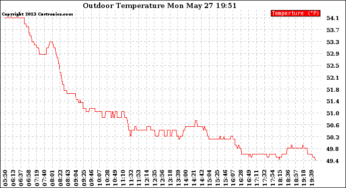 Solar PV/Inverter Performance Outdoor Temperature