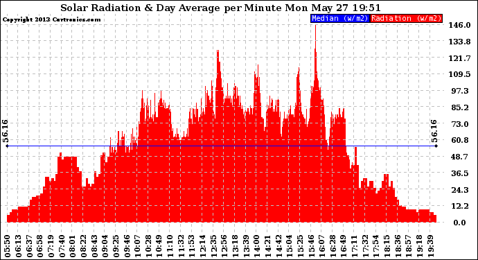 Solar PV/Inverter Performance Solar Radiation & Day Average per Minute